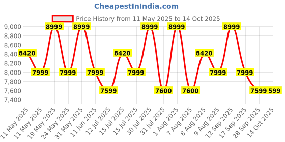 amazon.in SG Full Cricket Kit with Duffle Bag and Trycom Brand Ball(with helmat) (Size 5 Ideal for Age Between 10 to 11 Year) Price History Graph from 11 May 2025 to 13 Oct 2025