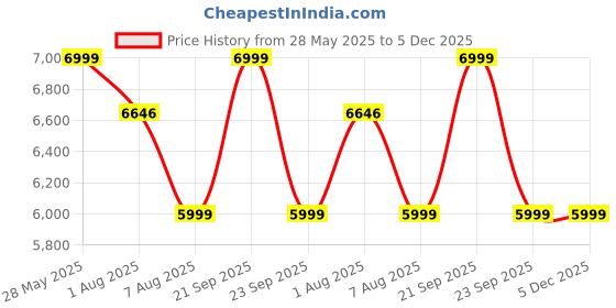 amazon.in SG Full Cricket Kit with Duffle Bag:- Full Size for Man (Adult), Nylon, Multicolour Price History Graph from 28 May 2025 to 5 Dec 2025