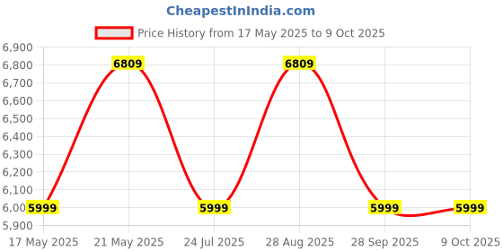 amazon.in SG Full Cricket Kit with Duffle Bag (Size 6, Ideal for Age Between 12 to 13 Year), Nylon, Multicolour Price History Graph from 17 May 2025 to 9 Oct 2025