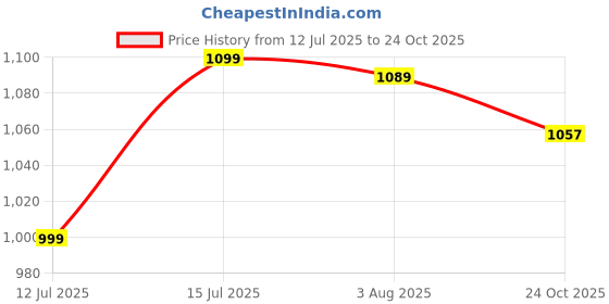 amazon.in SG Fusion Cricket Shoe for Mens Material: Mesh & PVC Enhanced Performance with Non-Slip Sole sg Price History Graph from 12 Jul 2025 to 24 Oct 2025