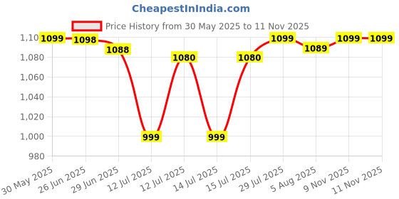 amazon.in sg Fusion Cricket Shoe for Mens Material: Mesh & PVC Enhanced Performance with Non-Slip Sole sg Price History Graph from 30 May 2025 to 10 Nov 2025