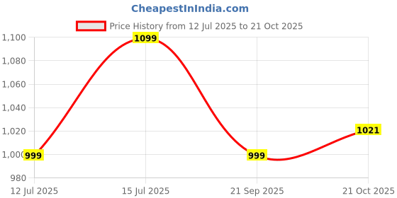 amazon.in SG Fusion Cricket Shoe for Mens Material: Mesh & PVC Enhanced Performance with Non-Slip Sole sg Price History Graph from 12 Jul 2025 to 21 Oct 2025
