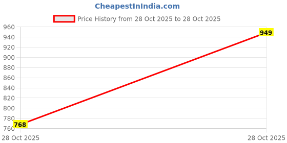 amazon.in SG Fusion Cricket Shoe for Mens Material: Mesh & PVC Enhanced Performance with Non-Slip Sole sg Price History Graph from 28 Oct 2025 to 28 Oct 2025