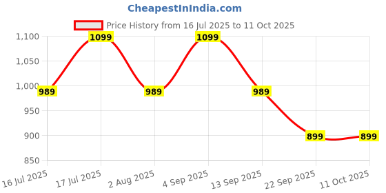 amazon.in SG Fusion Cricket Shoes, Designed to Elevate Your Game to New Heights Power, Precision, and Comfort sg Price History Graph from 16 Jul 2025 to 11 Oct 2025