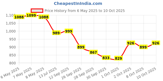 amazon.in sg Fusion Cricket Shoes, Designed to Elevate Your Game to New Heights Power, Precision, and Comfort sg Price History Graph from 6 May 2025 to 8 Oct 2025