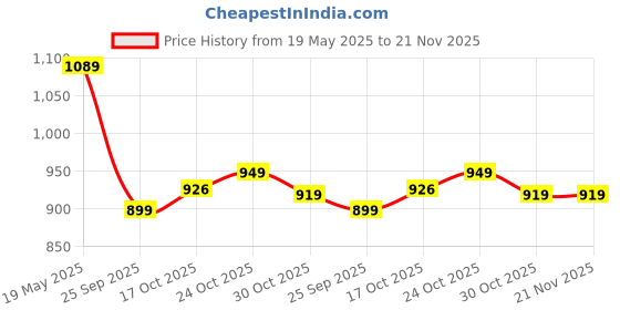 amazon.in SG Fusion Cricket Shoes, Designed to Elevate Your Game to New Heights Power, Precision, and Comfort Price History Graph from 19 May 2025 to 20 Nov 2025