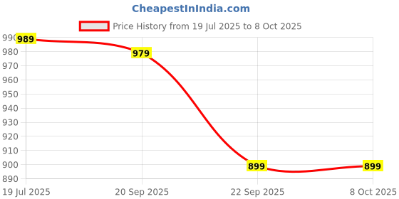 amazon.in sg Fusion Cricket Shoes, Designed to Elevate Your Game to New Heights Power, Precision, and Comfort sg Price History Graph from 19 Jul 2025 to 7 Oct 2025