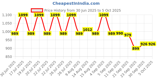 amazon.in sg Fusion Cricket Shoes, Designed to Elevate Your Game to New Heights Power, Precision, and Comfort sg Price History Graph from 30 Jun 2025 to 4 Oct 2025