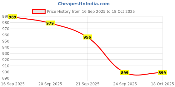 amazon.in SG Fusion Cricket Shoes, Designed to Elevate Your Game to New Heights Power, Precision, and Comfort sg Price History Graph from 16 Sep 2025 to 18 Oct 2025