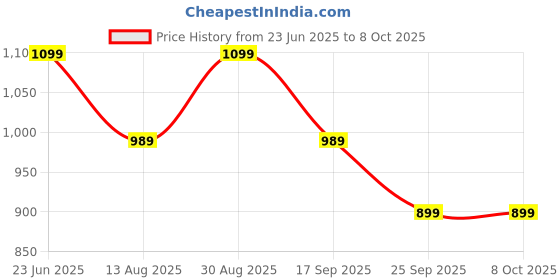 amazon.in sg Fusion Cricket Shoes, Designed to Elevate Your Game to New Heights Power, Precision, and Comfort sg Price History Graph from 23 Jun 2025 to 8 Oct 2025