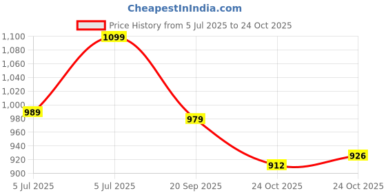 amazon.in sg Fusion Cricket Shoes, Designed to Elevate Your Game to New Heights Power, Precision, and Comfort sg Price History Graph from 5 Jul 2025 to 24 Oct 2025