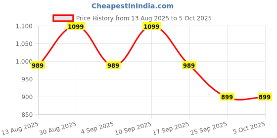amazon.in SG Fusion Cricket Shoes, Designed to Elevate Your Game to New Heights Power, Precision, and Comfort Price History Graph from 13 Aug 2025 to 4 Oct 2025
