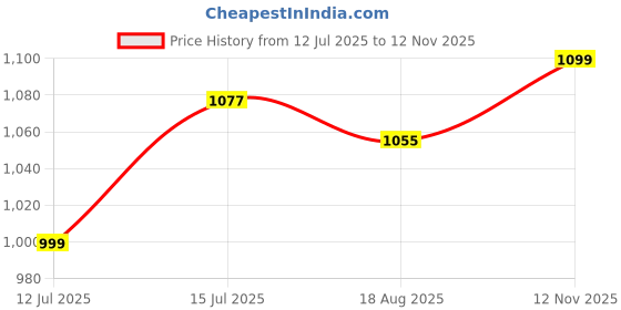 amazon.in sg Fusion Cricket Shoes – Lightweight, Cushioned Sports Footwear for Turf & Mat | Durable Grip Sole for Training & Matches sg Price History Graph from 12 Jul 2025 to 12 Nov 2025