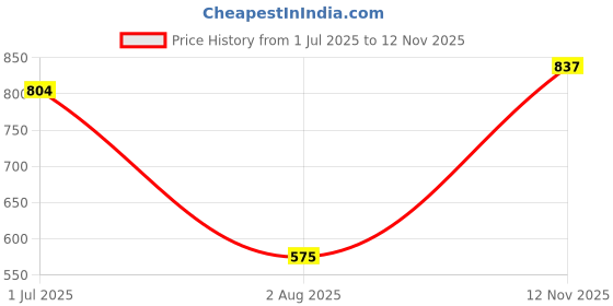 amazon.in sg Gym Polyester T-Vest for Men sg Price History Graph from 1 Jul 2025 to 12 Nov 2025