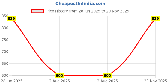 amazon.in sg Gym Polyester T-Vest for Men sg Price History Graph from 28 Jun 2025 to 20 Nov 2025