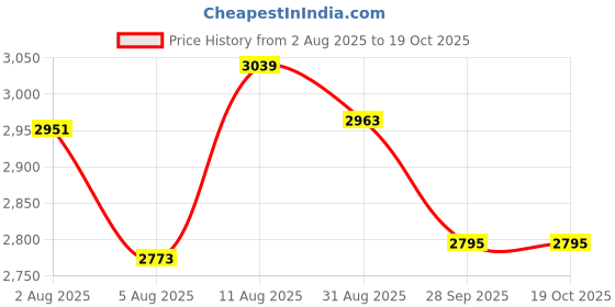 amazon.in SG Hardik Pandya Spark Bat Kashmir Willow Hard Pressed Shaped for Superb Stroke Cricket Bat (Leather Ball) Short Handle Price History Graph from 2 Aug 2025 to 18 Oct 2025