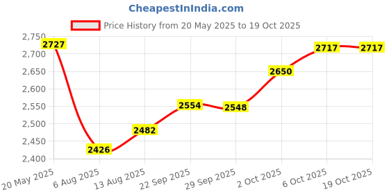 amazon.in SG Hilite PU facing , High-density foam padded Wicket Keeping Legguard, Youth Price History Graph from 20 May 2025 to 18 Oct 2025