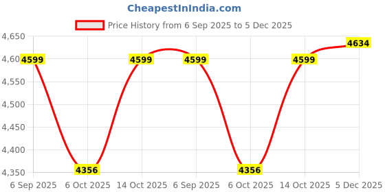 amazon.in SG Hilite White Batting Gloves Sheep Leather -Rh (Mens) Age 17+ Price History Graph from 6 Sep 2025 to 5 Dec 2025
