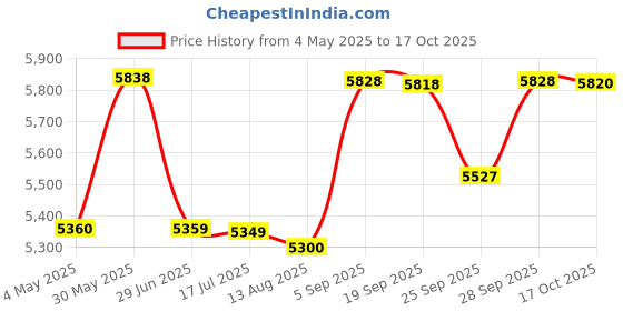 amazon.in SG Hilite White Wicket Keeping Gloves- Mens (Age 15+) White Price History Graph from 4 May 2025 to 17 Oct 2025