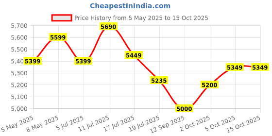 amazon.in SG Hilite Wicket Keeping Gloves (Multi-Color) W.K. Gloves-MENS sg Price History Graph from 5 May 2025 to 15 Oct 2025