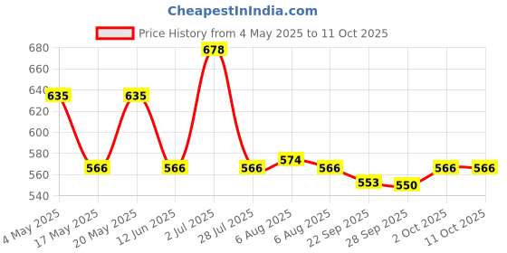 amazon.in SG Iball Synthetic Cricket Ball (Red) - Pack of 2 Standard Size Price History Graph from 4 May 2025 to 11 Oct 2025