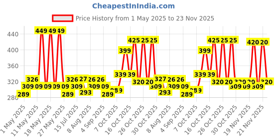 amazon.in SG Iball Synthetic Hanging Ball, Adult, (Red) Standard Size Price History Graph from 1 May 2025 to 22 Nov 2025