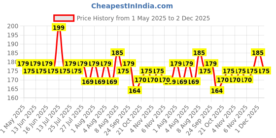 amazon.in SG Inner Gloves Campus Adult sg Price History Graph from 1 May 2025 to 2 Dec 2025