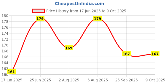 amazon.in SG Inner Gloves Campus Junior Price History Graph from 17 Jun 2025 to 8 Oct 2025