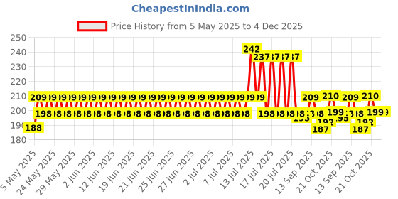 amazon.in SG Inner Gloves Club Junior Price History Graph from 5 May 2025 to 4 Dec 2025