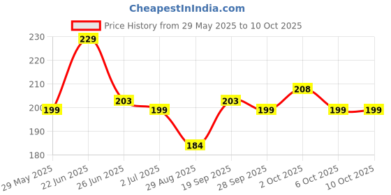 amazon.in SG Inner Gloves Club XS.Junior Price History Graph from 29 May 2025 to 6 Oct 2025