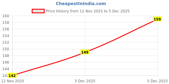 amazon.in SG ISPL Tennis Ball - Official High-Performance Tennis Ball for Competitive Play, Durable & Consistent Bounce Price History Graph from 12 Nov 2025 to 5 Dec 2025
