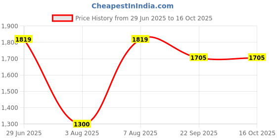 amazon.in sg JACKET MEN H1MJ8098 sg Price History Graph from 29 Jun 2025 to 16 Oct 2025