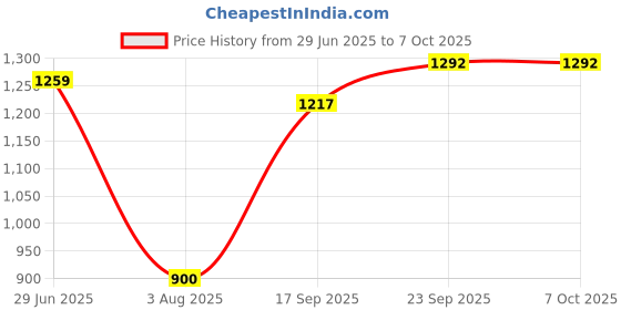 amazon.in SG JACKET MEN H1MJ8151 sg Price History Graph from 29 Jun 2025 to 6 Oct 2025