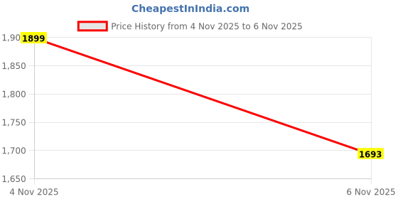 amazon.in sg JACKET MEN H3MJ8240 sg Price History Graph from 4 Nov 2025 to 6 Nov 2025
