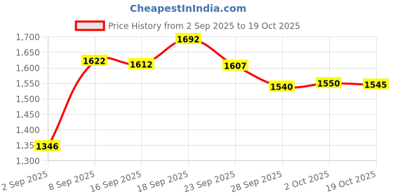 amazon.in SG Junior Optipro Batting Legguard, Multicolour Price History Graph from 2 Sep 2025 to 19 Oct 2025