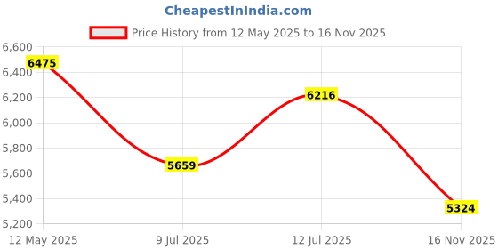 amazon.in SG Kashmir Eco Cricket Kit Price History Graph from 12 May 2025 to 16 Nov 2025