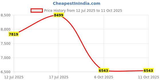 amazon.in SG Kit Bag 22 Yard Wheelie Trunk sg Price History Graph from 12 Jul 2025 to 10 Oct 2025