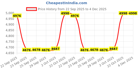 amazon.in SG Kit Bag 22 Yard X1 Duffle Wheelie Panama Supreme Cap (White) Price History Graph from 22 Sep 2025 to 4 Dec 2025
