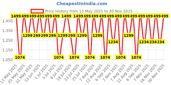 amazon.in SG Kit Bag BLAZEPAK Duffle sg Price History Graph from 13 May 2025 to 30 Nov 2025