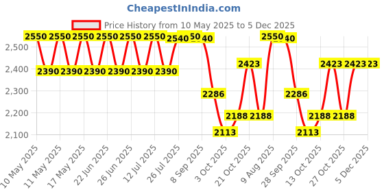 amazon.in SG Kit Bag BLAZEPAK Holdall Wheelie sg Price History Graph from 10 May 2025 to 5 Dec 2025