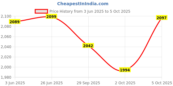 amazon.in SG Kit Bag COMFIPAK 2 0 Duffle Price History Graph from 3 Jun 2025 to 5 Oct 2025