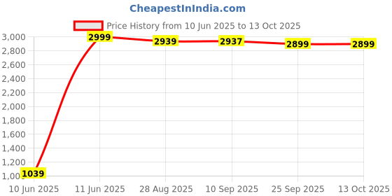 amazon.in SG Kit Bag KLR Wheelie Duffle Junior sg Price History Graph from 10 Jun 2025 to 13 Oct 2025