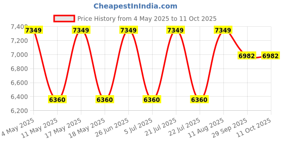 amazon.in SG Kit Bag RP 2 0 Junior Duffle Trolley Price History Graph from 4 May 2025 to 11 Oct 2025
