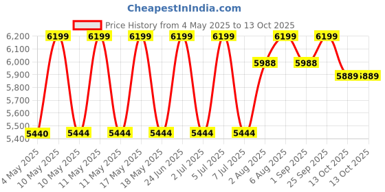 amazon.in SG Kit Bag RP 2 0 Premium Price History Graph from 4 May 2025 to 13 Oct 2025