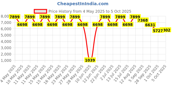 amazon.in SG Kit Bag RP 2 0 Wheelie Duffle sg Price History Graph from 4 May 2025 to 5 Oct 2025