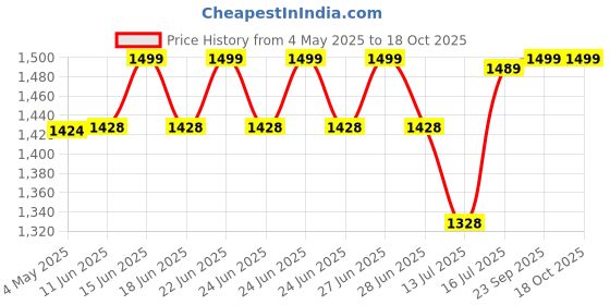 amazon.in SG Kit Bag X LSG 3 0 Duffle Price History Graph from 4 May 2025 to 18 Oct 2025