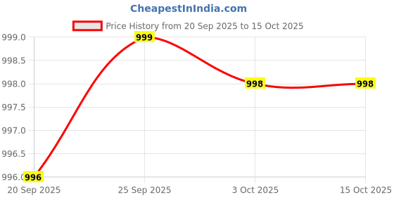 amazon.in SG Kit Bag X LSG 4 0 Junior Duffle sg Price History Graph from 20 Sep 2025 to 15 Oct 2025