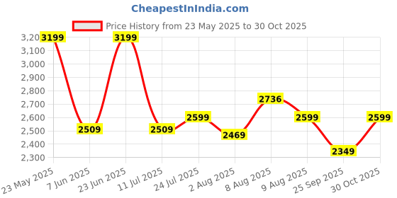 amazon.in SG KL RAHUL Spark Bat Kashmir Willow Hard Pressed Shaped for Superb Stroke Cricket Bat (Leather Ball) No.6 Price History Graph from 23 May 2025 to 30 Oct 2025