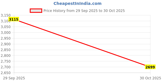 amazon.in SG KL RAHUL Spark Kashmir Willow Cricket Bat with Hard Pressed Shaped for Superb Stroke (Leather Ball) No.5 Price History Graph from 29 Sep 2025 to 30 Oct 2025