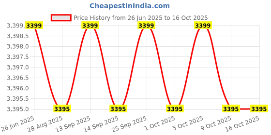 amazon.in SG KLR Lite Batting Glove RH (Age 17+) Red/White -Size Mens Price History Graph from 26 Jun 2025 to 16 Oct 2025